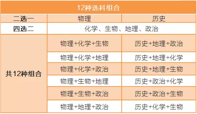 高考科目及分数