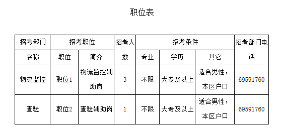 天津宁河区公开招聘4名海关协管员(派遣制员工