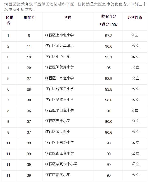天津市各区小学综合排名一览表(2016年)