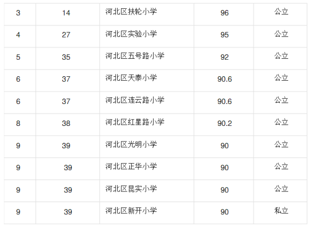 天津市各区小学综合排名一览表(2016年)