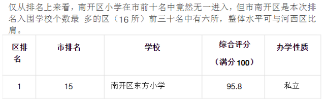 天津市各区小学综合排名一览表(2016年)