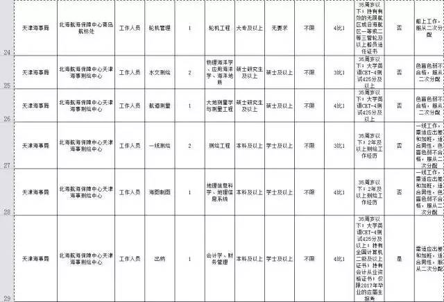 天津海事局事业单位招聘通告