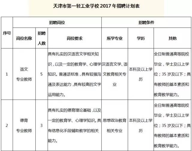 2017年天津市第一轻工业学校招聘公告