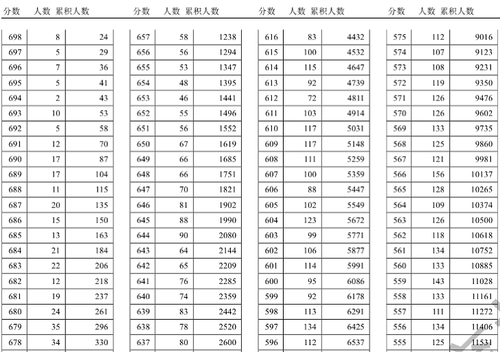 2018天津高考分数段统计情况（文科 理科）
