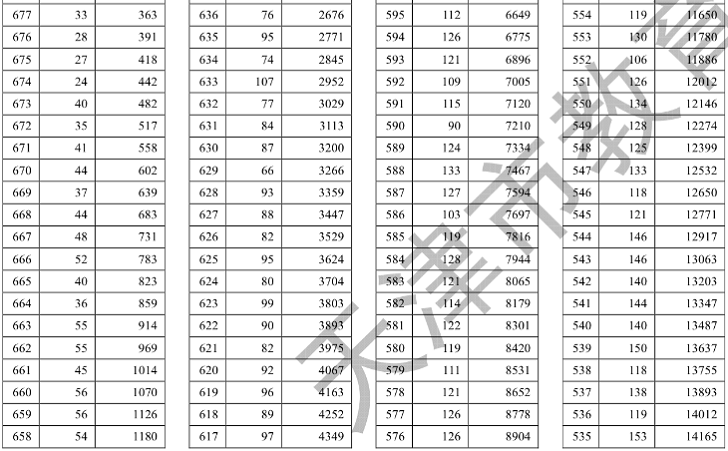 2018天津高考分数段统计情况（文科 理科）