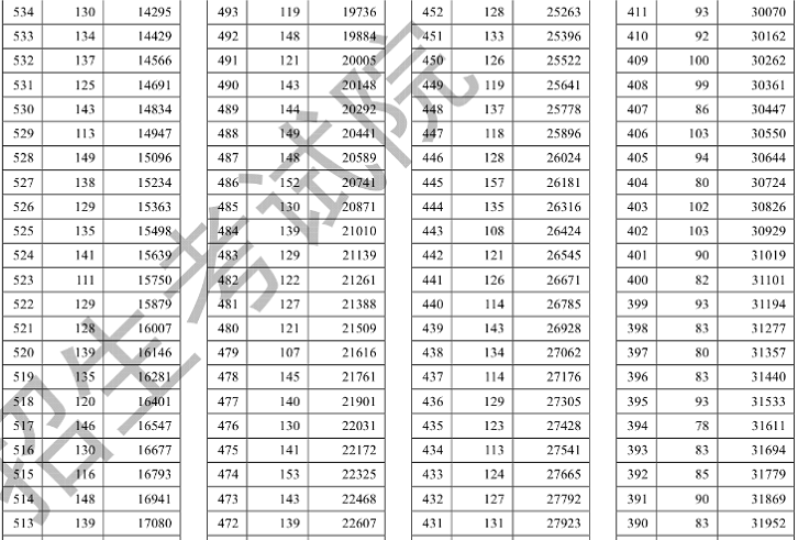 2018天津高考分数段统计情况（文科 理科）