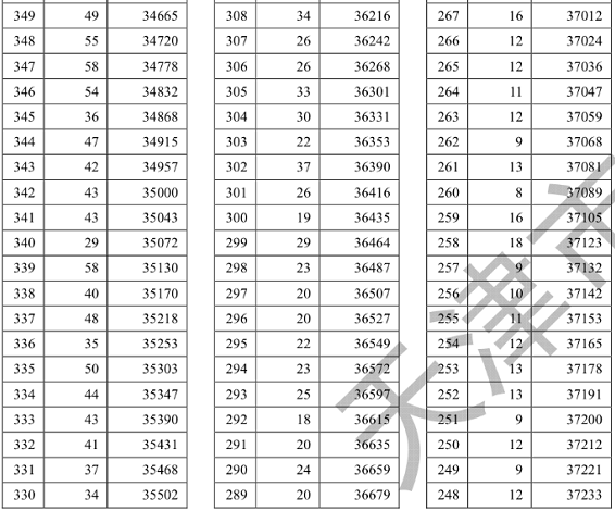 2018天津高考分数段统计情况（文科 理科）