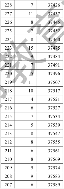 2018天津高考分数段统计情况（文科 理科）
