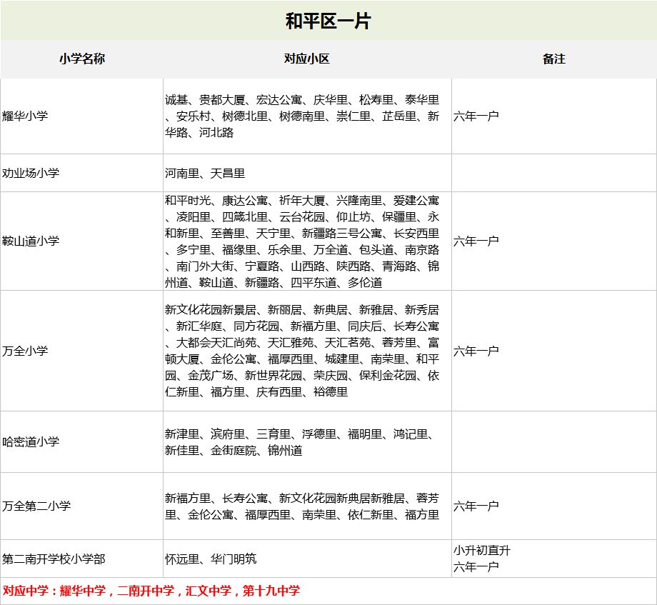 2019天津最新重点小学学区房划片一览表