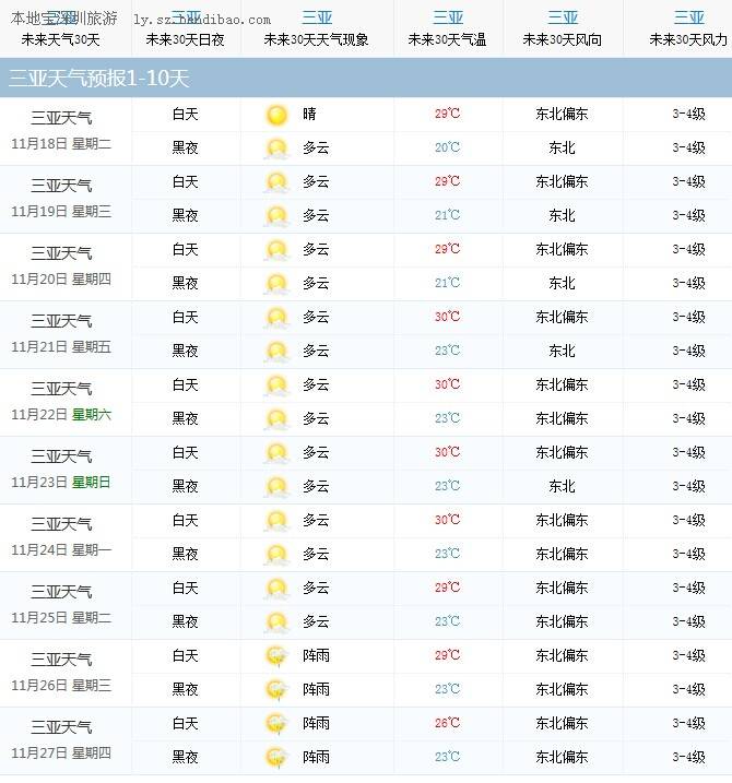 下面为大家提供三亚天气预报30天的查询.天气预报前三天天气预报为