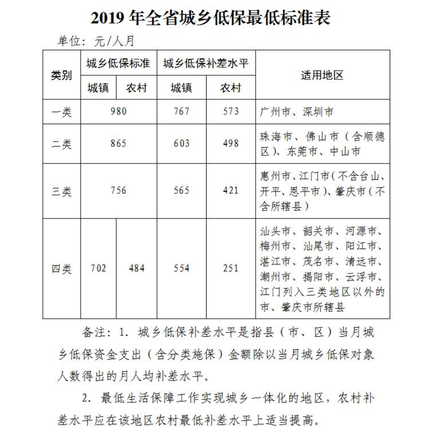 输入框回复低保,查看更多上海低保申请条件,流程,办理地址相关办事