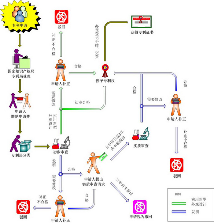 注册专利流程