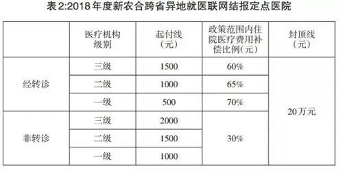 贵州农村医保报销比例是多少？哪些医院是新农合定点医疗机构？