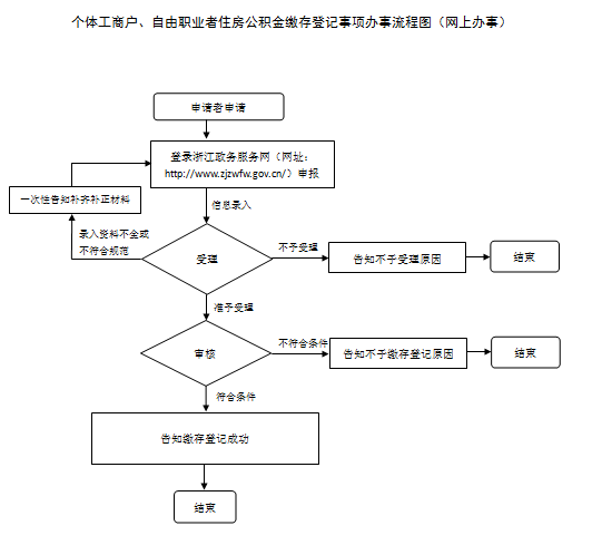 杭州自由职业者如何缴纳公积金