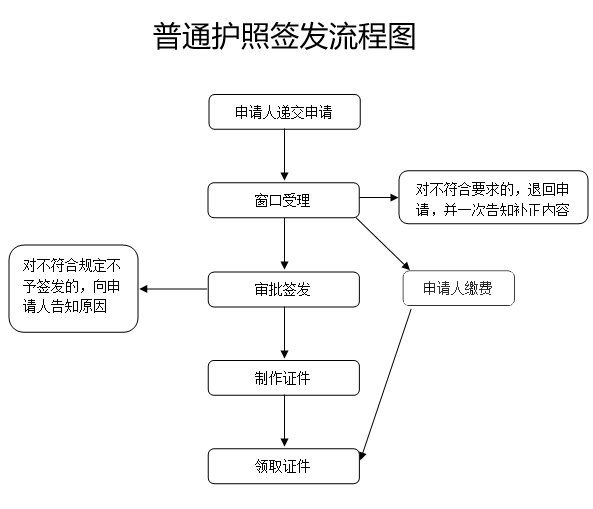 宁波护照必须要本人办理吗