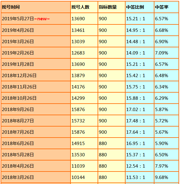 广州个人车牌摇号中签率