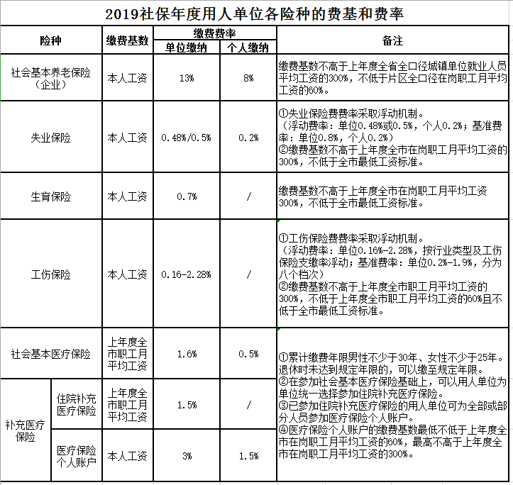 东莞社保缴费基数是多少