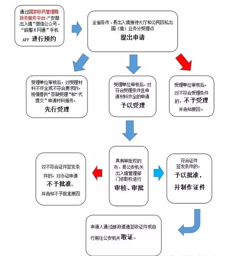 的居民身份证或者护照等身份证明及复印件。 　　办理流程图如下：