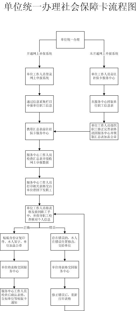 潍坊市社保卡信息采集流程(个人 企业)