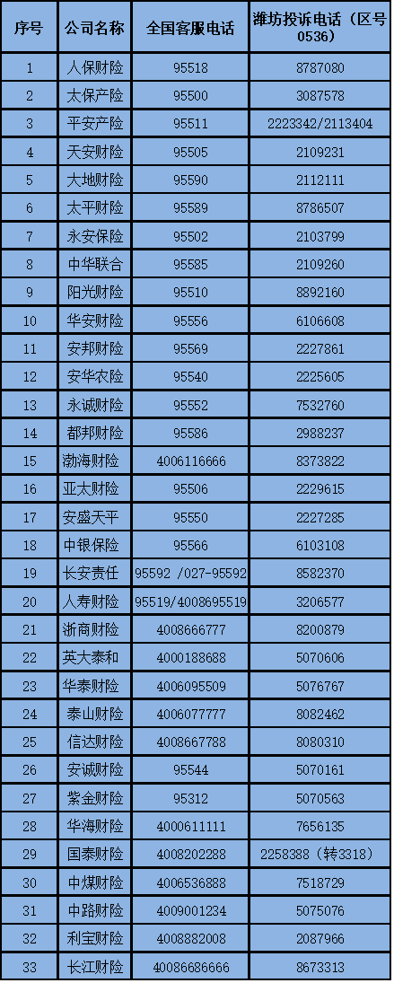 潍坊财产保险公司投诉电话一览