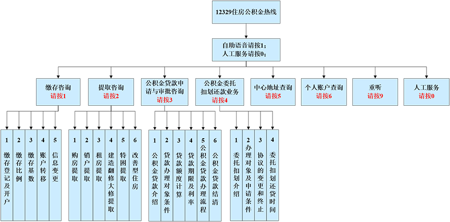 武汉住房公积金热线使用办法和工作时间