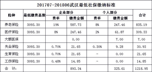 2018武汉社保个人缴费基数