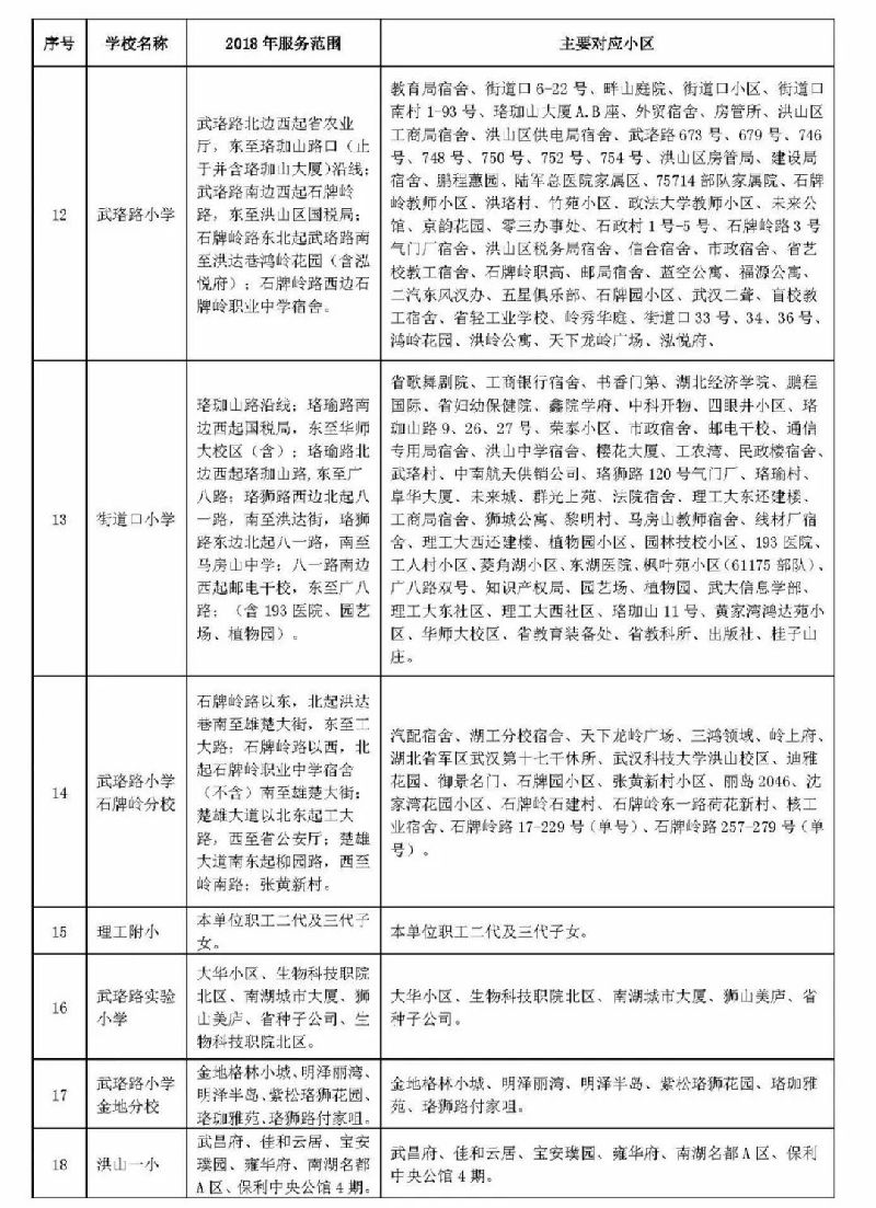 2018武汉各小区对口中小学名单出炉