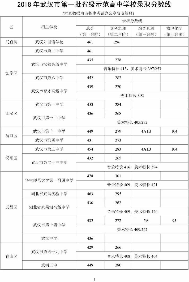 武汉市第一批省级示范高中学校录取分数线公布