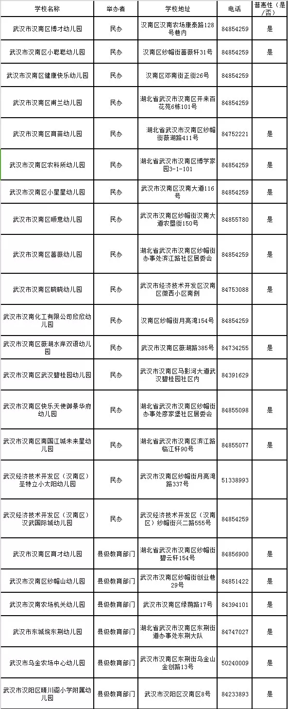 2019武汉市幼儿园一览表不断更新