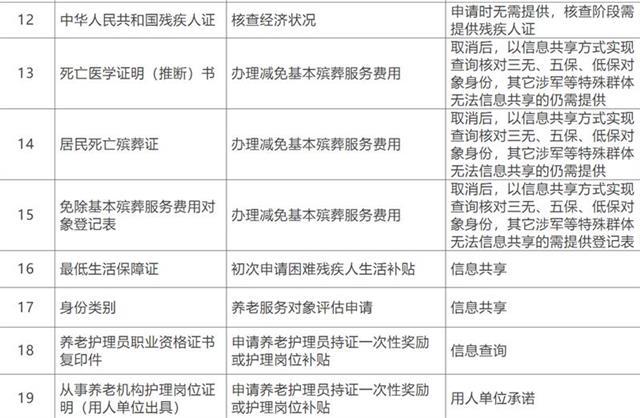 武汉市民政局发布通告 清理取消19项证明事项