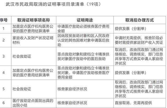 武汉市民政局发布通告 清理取消19项证明事项
