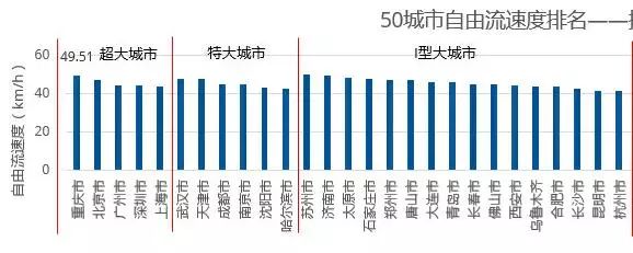 特大城市中武汉畅行速度排名第一