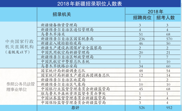 2018国家公务员考试新疆考区职位表