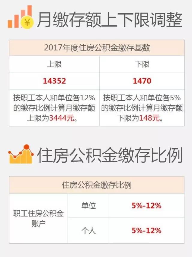 乌鲁木齐住房公积金2017年度缴存基数调整