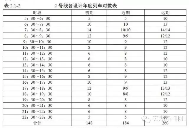 芜湖轻轨2号线拟运营时间