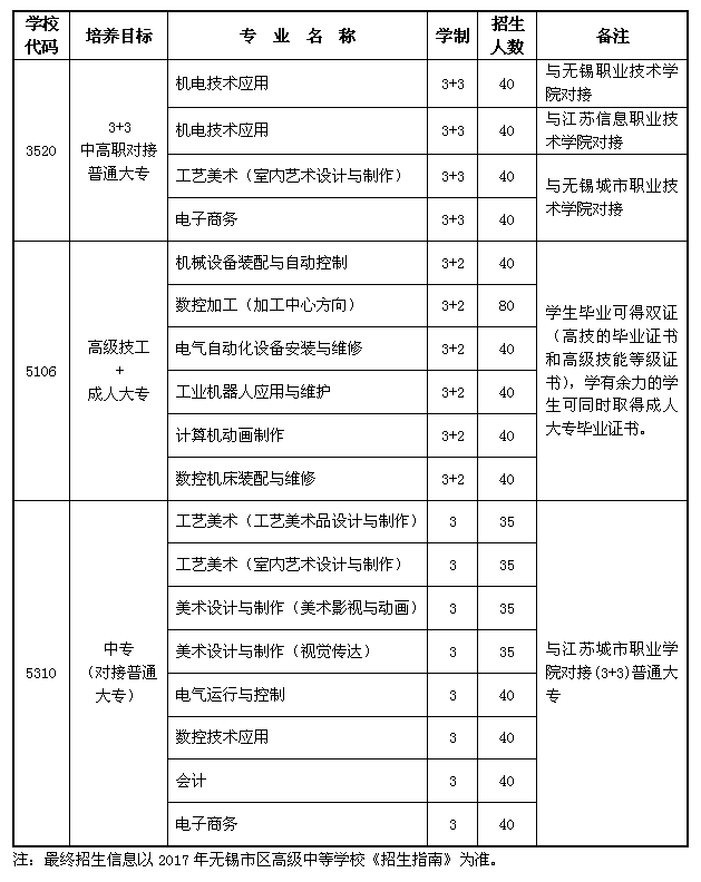 2020无锡江南中专工业高级技工学校招生计划