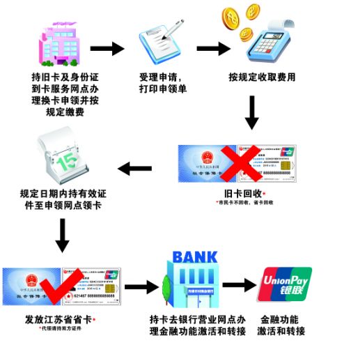 无锡社保卡哪里更换？