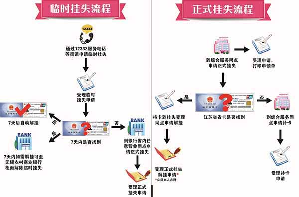 无锡社保卡挂失电话
