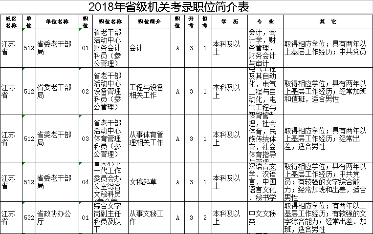 2018江苏省公务员考试职位表