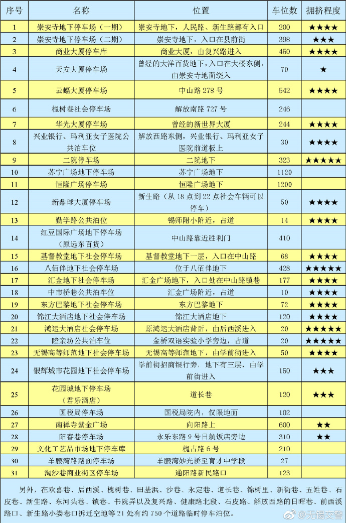 无锡市中心停车场位置 停车位