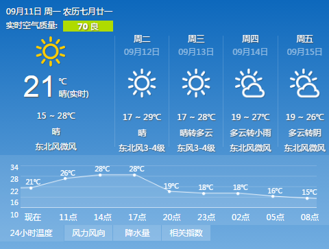 西安今日天气预报