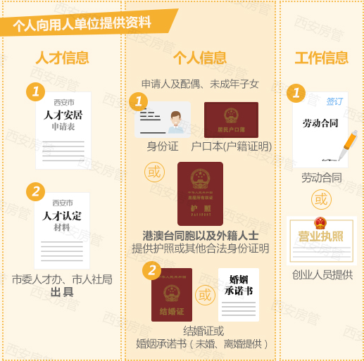 西安人才安居房申请指南（条件+材料+流程）