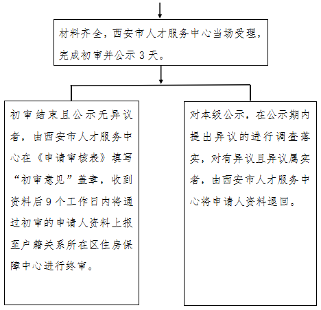 西安廉租房申请流程