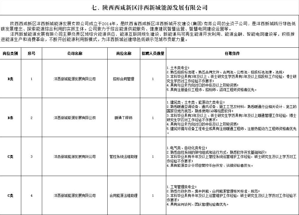 2019西安西咸新区沣西新城管委会及开发建设集团公司招聘