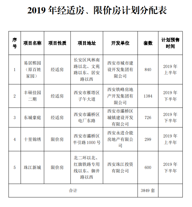 2019滕州经济用房名单_速看 滕州2019年重点项目名单公布,包括多个新棚改项目