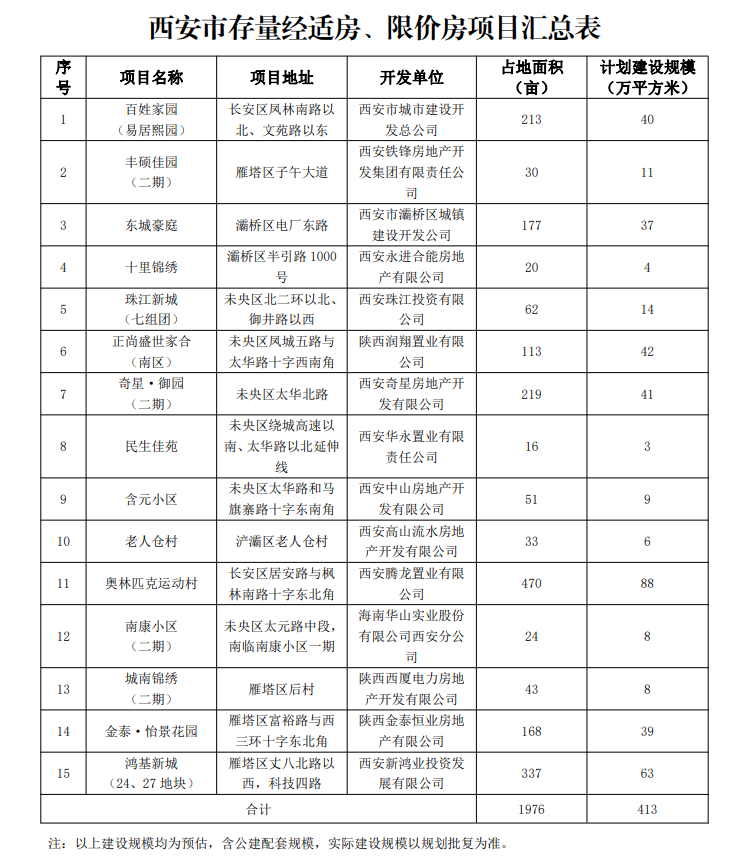 雁塔区哪里有经适房