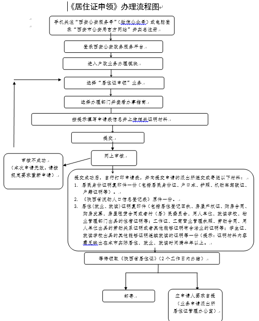 西安居住证怎么办理