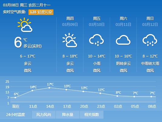 宜昌天气预报 3月8日 6°c-17°c 多云 微风