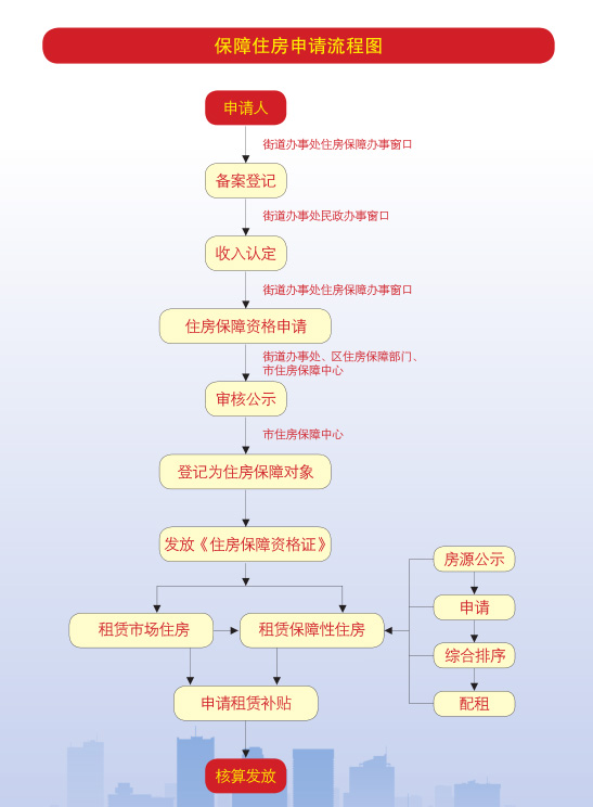 烟台住房保障申请流程图及申请条件