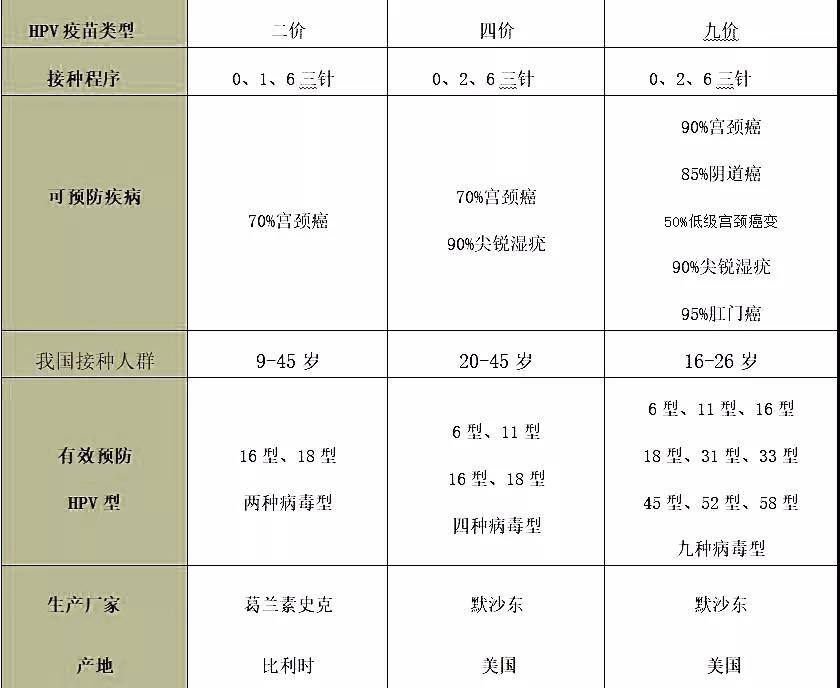 潍坊目前hpv疫苗的种类有哪几种